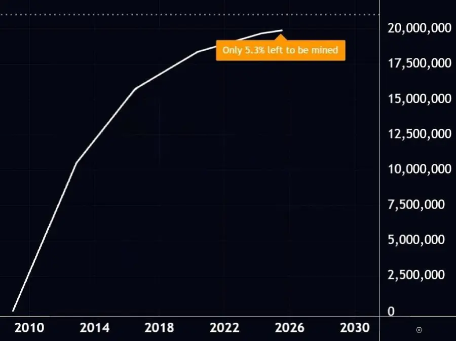 Биткоин на исходе: 95% уже добыто. Что будет дальше?