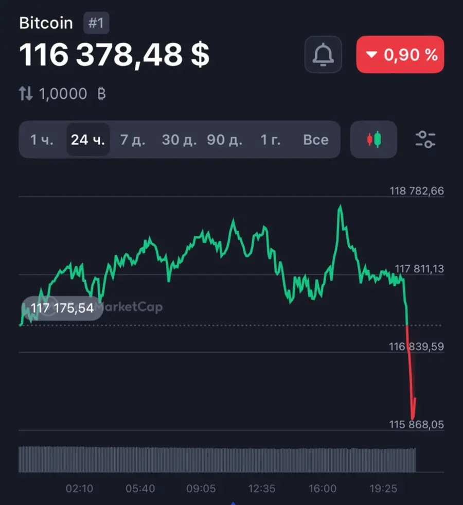 Bitcoin резко падает на фоне неутешительного прогноза по ставке ФРС США — она осталась без изменений на уровне 4.5%