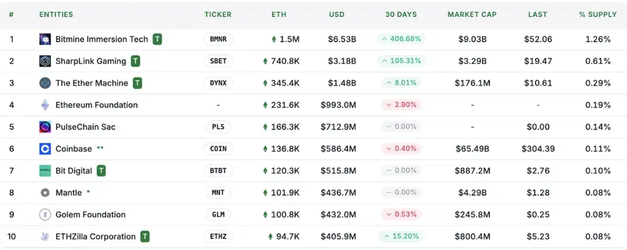 Рекордные запасы в 4 млн ETH в корпоративном секторе