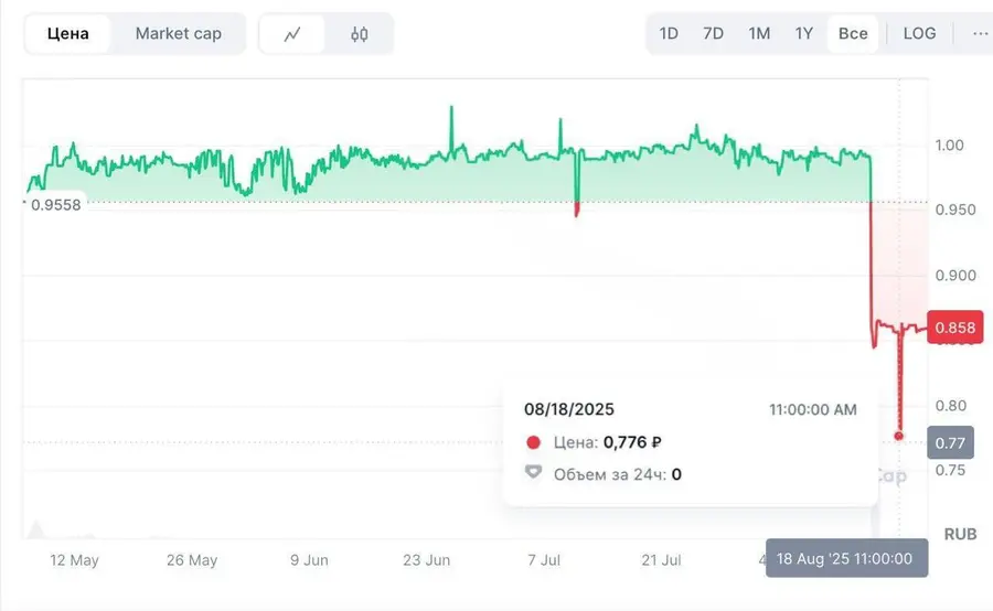 Стейблкоин A7A5 отвязался от рубля — падение на 25% за сутки на фоне санкций