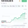 Bitcoin взлетел выше $120,000 — почему это случилось и что будет дальше