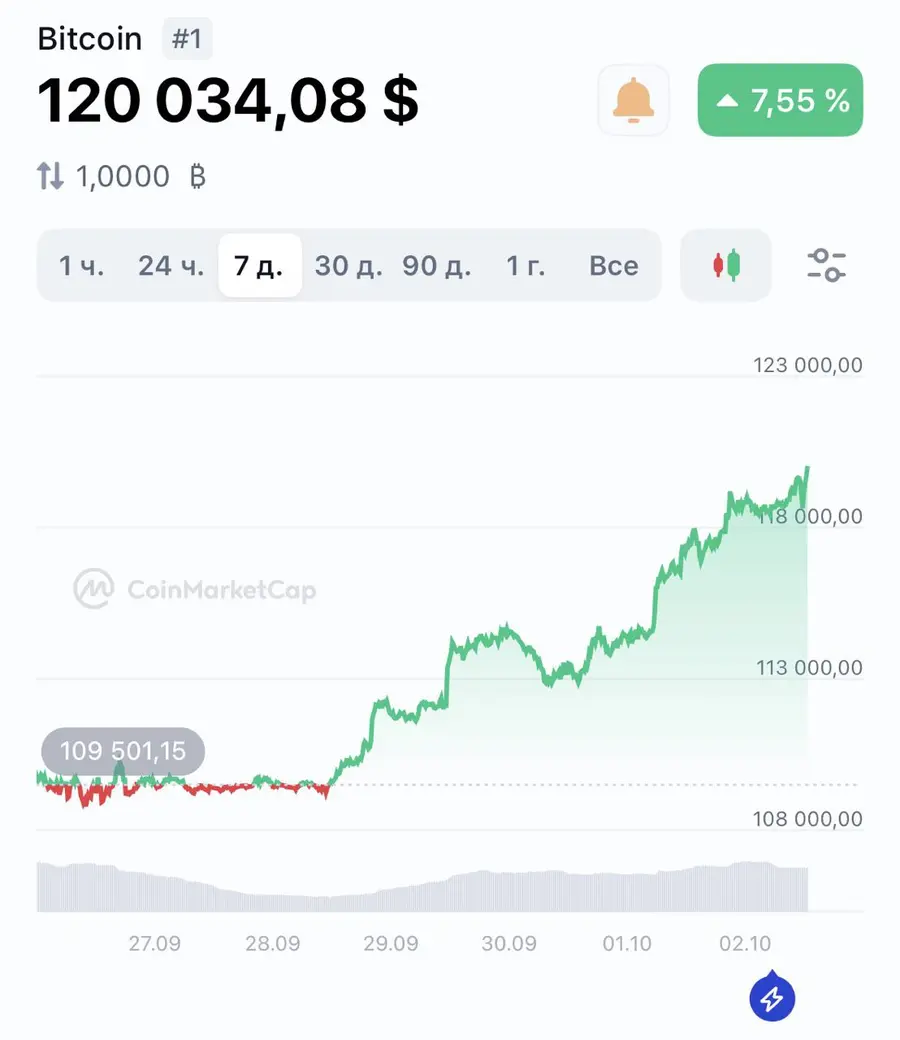 Bitcoin взлетел выше $120,000 — почему это случилось и что будет дальше