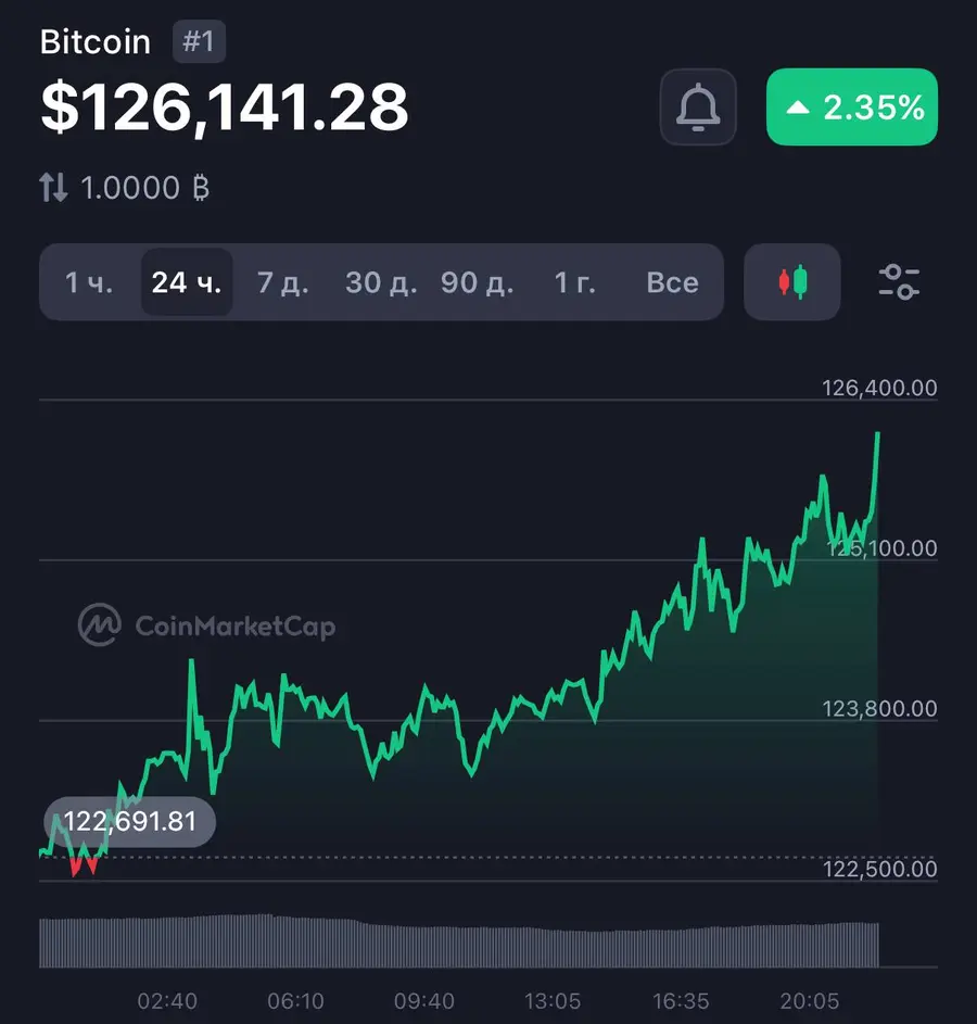 Bitcoin вновь обновляет исторический максимум, пробивая $126,000