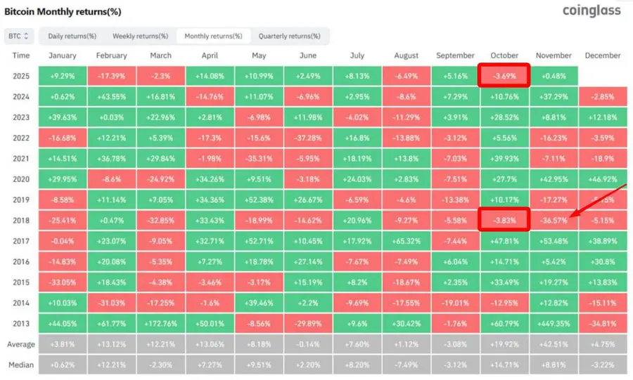 Bitcoin закрыл октябрь в минус — впервые с 2018 года.