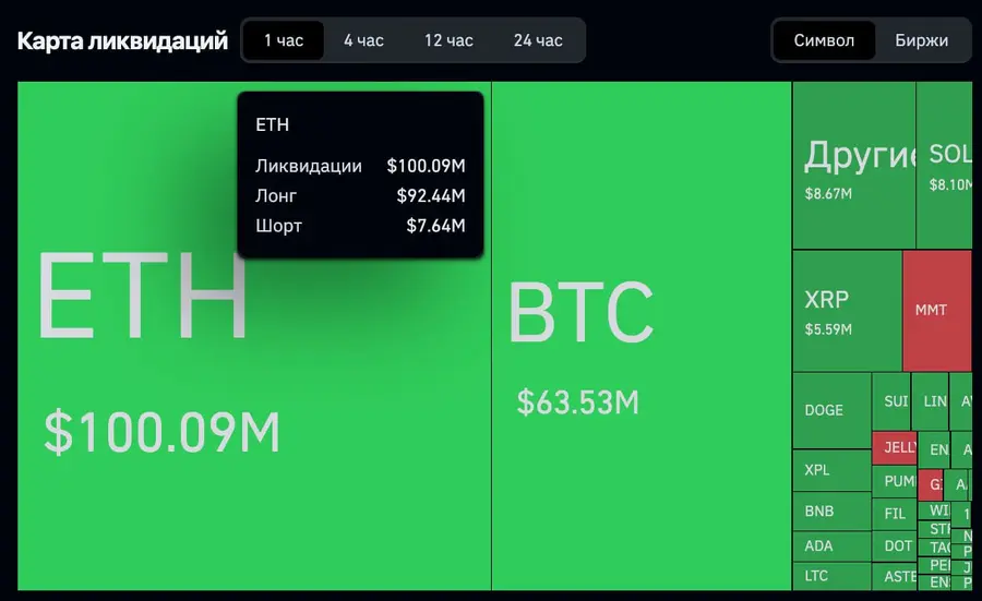 За час ликвидировали почти $200 млн в лонгах — больше половины пострадал Ethereum