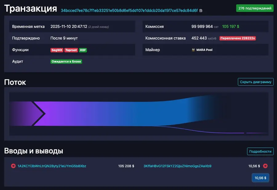 Криптотрейдер заплатил свыше $100 тысяч комиссии за перевод $10