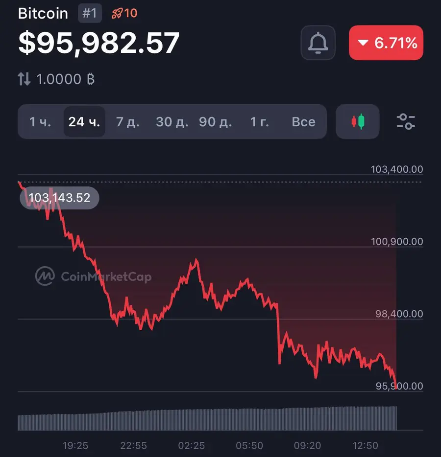 Биткоин опустился до $95 000 — и это не просто очередной день на графике, а сигнал: рынок решил передохнуть.