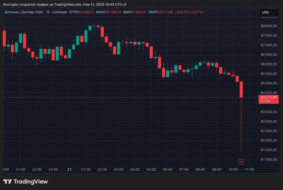 Биткоин в моменте рухнул до $81 000 — почти $1 млрд ликвидировано за час, 400 тысяч трейдеров в минусе