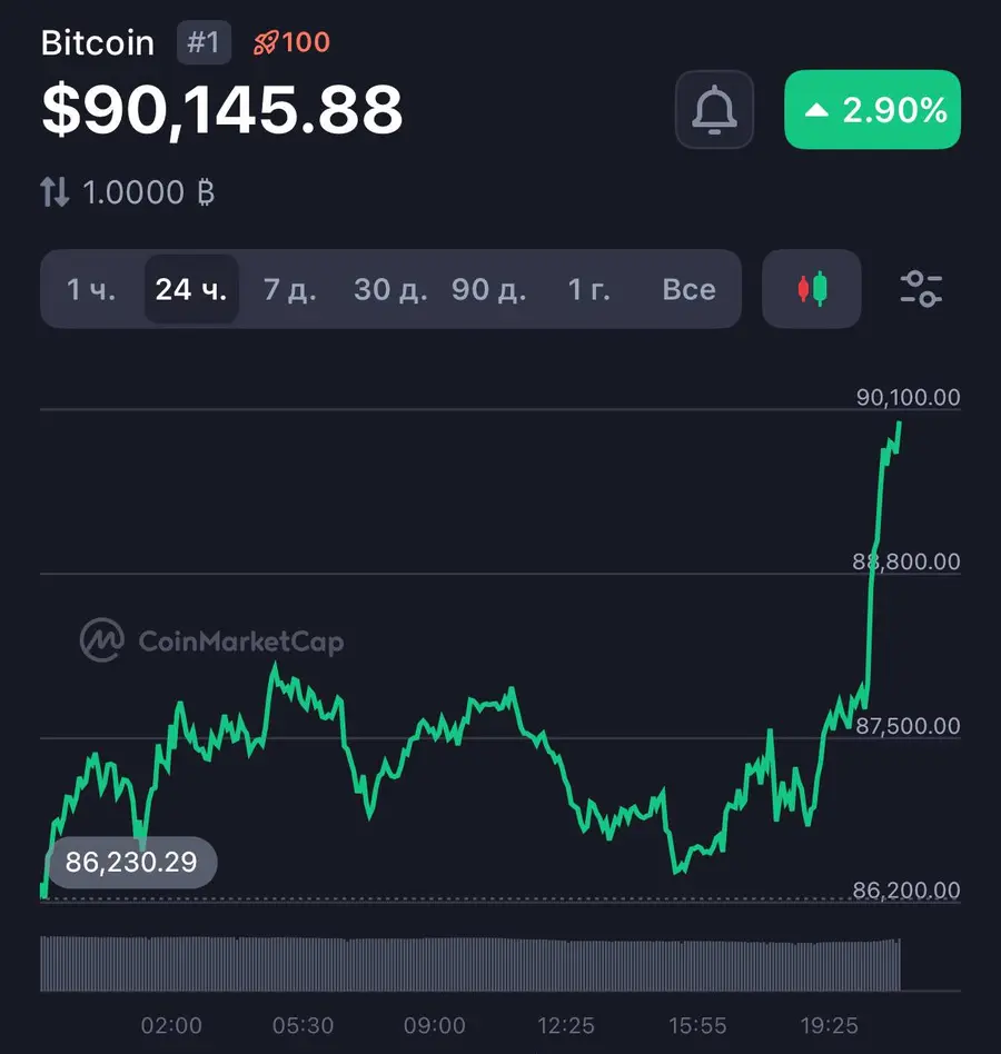 Биткоин преодолел $90 000 — какой смысл в этом росте