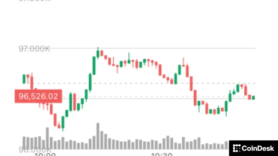 Биткоин пробил отметку $97 000 на фоне роста спроса на активы-убежище