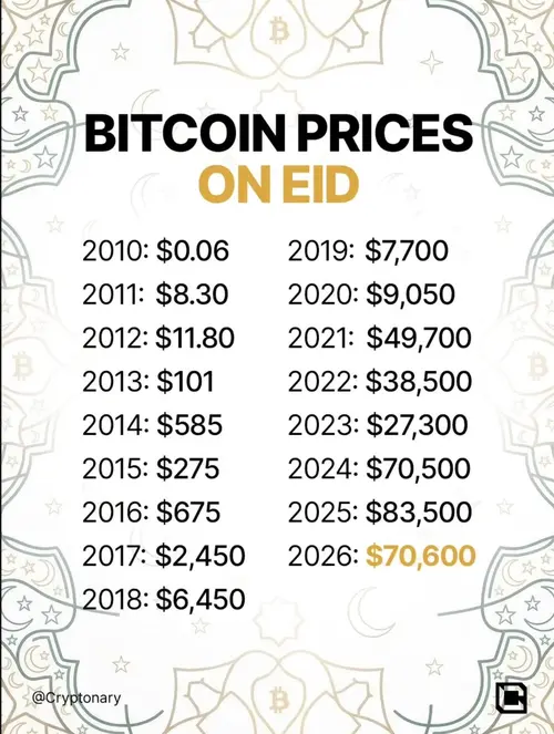 На каждый Ураза-байрам биткоин тихо творил нечто невероятное