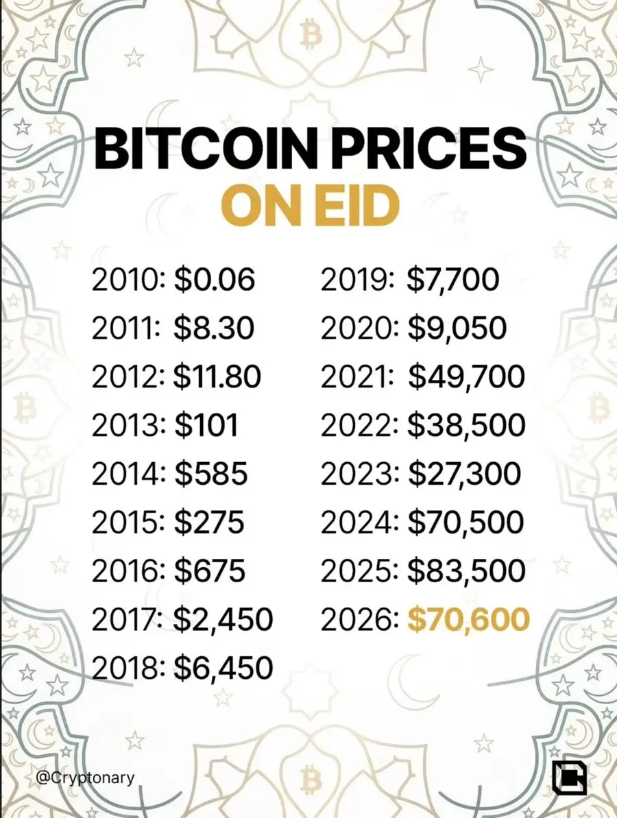 На каждый Ураза-байрам биткоин тихо творил нечто невероятное